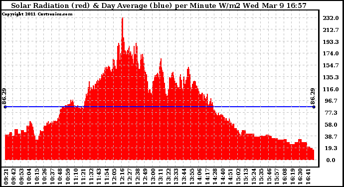 Solar PV/Inverter Performance Solar Radiation & Day Average per Minute