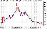 Solar PV/Inverter Performance Photovoltaic Panel Current Output