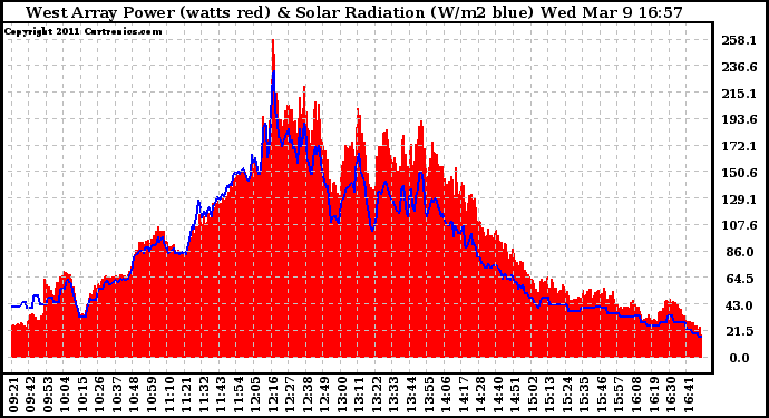 Solar PV/Inverter Performance West Array Power Output & Solar Radiation