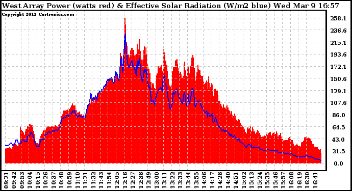 Solar PV/Inverter Performance West Array Power Output & Effective Solar Radiation