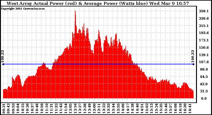 Solar PV/Inverter Performance West Array Actual & Average Power Output
