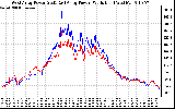 Solar PV/Inverter Performance Photovoltaic Panel Power Output