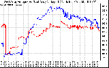 Solar PV/Inverter Performance Photovoltaic Panel Voltage Output