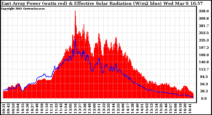 Solar PV/Inverter Performance East Array Power Output & Effective Solar Radiation