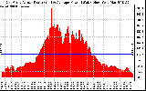 Solar PV/Inverter Performance East Array Actual & Average Power Output