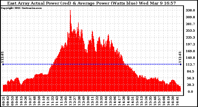 Solar PV/Inverter Performance East Array Actual & Average Power Output