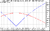 Solar PV/Inverter Performance Sun Altitude Angle & Azimuth Angle