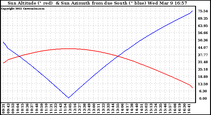 Solar PV/Inverter Performance Sun Altitude Angle & Azimuth Angle