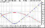 Solar PV/Inverter Performance Sun Altitude Angle & Sun Incidence Angle on PV Panels