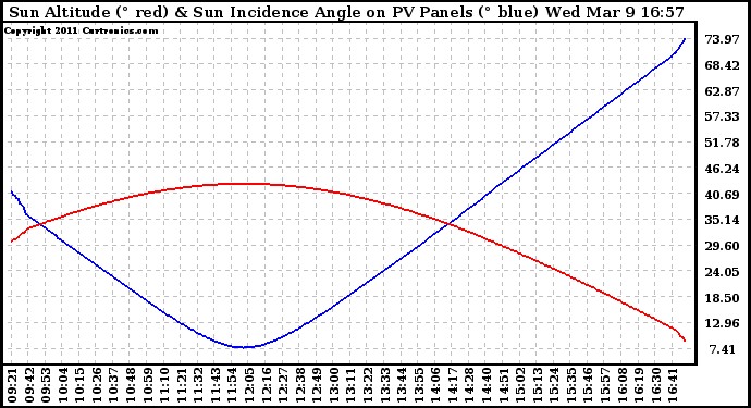 Solar PV/Inverter Performance Sun Altitude Angle & Sun Incidence Angle on PV Panels