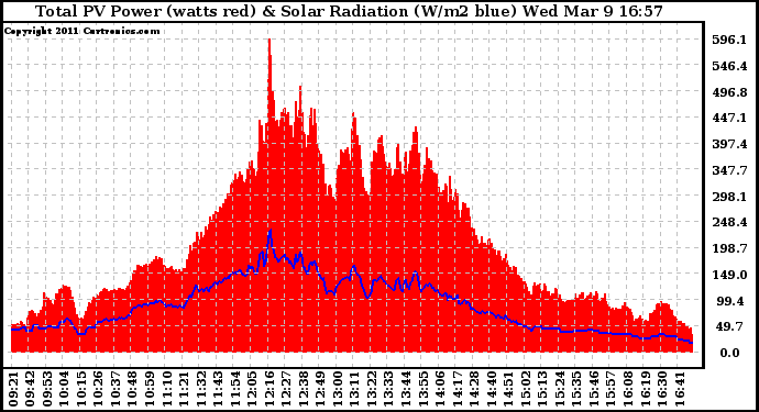 Solar PV/Inverter Performance Total PV Panel Power Output & Solar Radiation