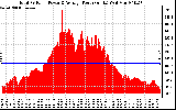 Solar PV/Inverter Performance Total PV Panel Power Output