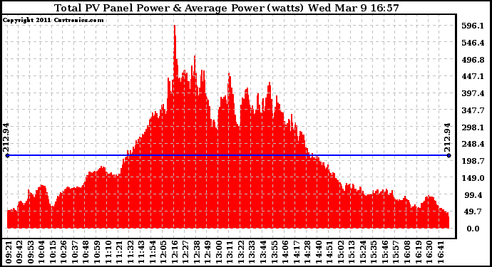 Solar PV/Inverter Performance Total PV Panel Power Output