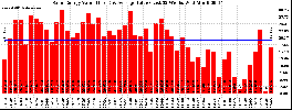 Milwaukee Solar Powered Home WeeklyProduction52Value