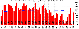 Milwaukee Solar Powered Home WeeklyProduction52ValueRunningAvg