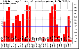 Solar PV/Inverter Performance Daily Solar Energy Production