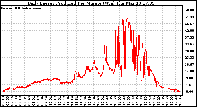 Solar PV/Inverter Performance Daily Energy Production Per Minute