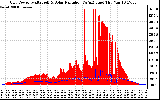 Solar PV/Inverter Performance Grid Power & Solar Radiation