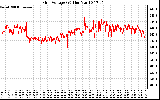 Solar PV/Inverter Performance Grid Voltage