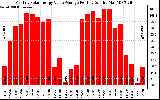 Solar PV/Inverter Performance Monthly Solar Energy Value Average Per Day ($)