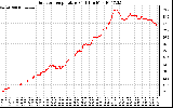 Solar PV/Inverter Performance Outdoor Temperature