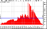 Solar PV/Inverter Performance Solar Radiation & Day Average per Minute