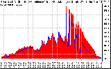 Solar PV/Inverter Performance Solar Radiation & Effective Solar Radiation per Minute