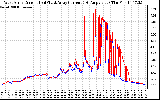 Solar PV/Inverter Performance Photovoltaic Panel Current Output