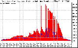 Solar PV/Inverter Performance West Array Power Output & Solar Radiation