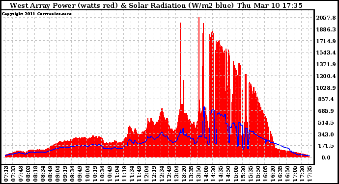 Solar PV/Inverter Performance West Array Power Output & Solar Radiation