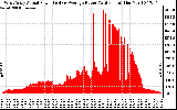 Solar PV/Inverter Performance West Array Actual & Average Power Output