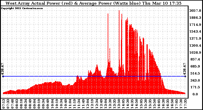 Solar PV/Inverter Performance West Array Actual & Average Power Output
