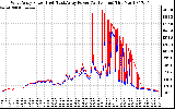 Solar PV/Inverter Performance Photovoltaic Panel Power Output