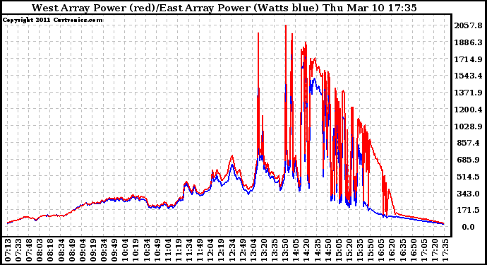 Solar PV/Inverter Performance Photovoltaic Panel Power Output