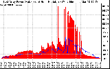 Solar PV/Inverter Performance East Array Power Output & Solar Radiation