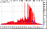 Solar PV/Inverter Performance East Array Power Output & Effective Solar Radiation