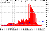 Solar PV/Inverter Performance East Array Actual & Running Average Power Output