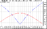 Solar PV/Inverter Performance Sun Altitude Angle & Azimuth Angle