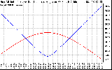 Solar PV/Inverter Performance Sun Altitude Angle & Sun Incidence Angle on PV Panels