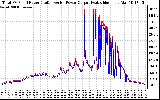 Solar PV/Inverter Performance PV Panel Power Output & Inverter Power Output