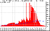 Solar PV/Inverter Performance Total PV Panel & Running Average Power Output