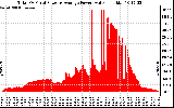 Solar PV/Inverter Performance Total PV Panel Power Output