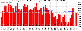 Milwaukee Solar Powered Home WeeklyProduction52ValueRunningAvg