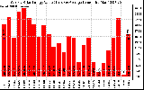 Solar PV/Inverter Performance Weekly Solar Energy Production Value