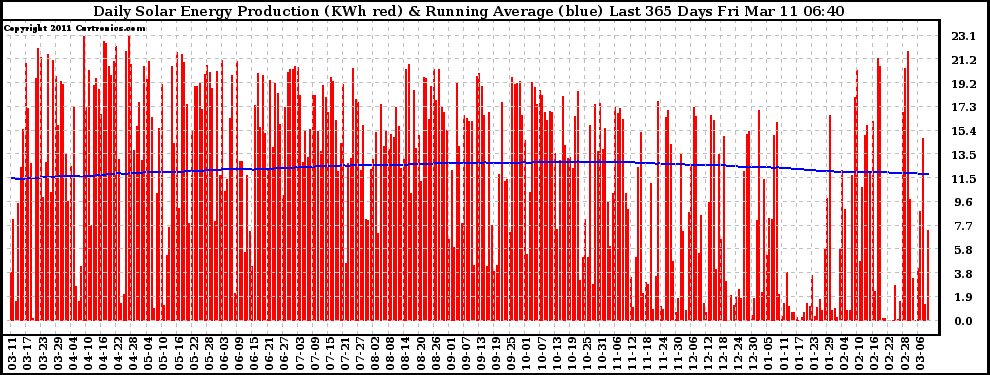Solar PV/Inverter Performance Daily Solar Energy Production Running Average Last 365 Days