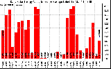 Solar PV/Inverter Performance Daily Solar Energy Production Value