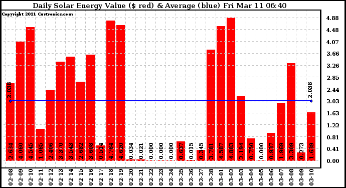 Solar PV/Inverter Performance Daily Solar Energy Production Value