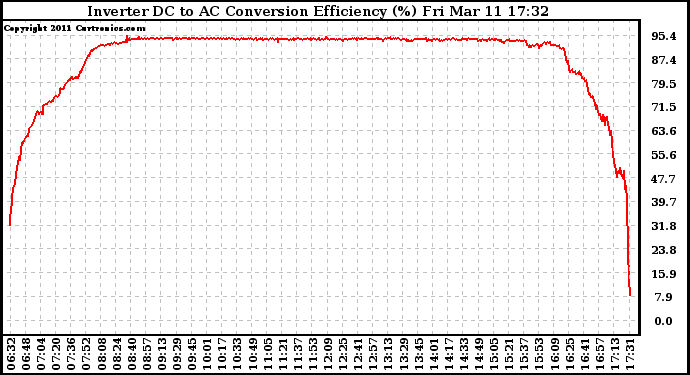 Solar PV/Inverter Performance Inverter DC to AC Conversion Efficiency