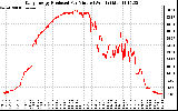 Solar PV/Inverter Performance Daily Energy Production Per Minute