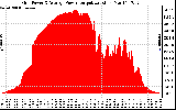 Solar PV/Inverter Performance Inverter Power Output